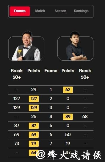 斯诺克英锦赛-张安达6-2赵心童 连续三年晋级八强